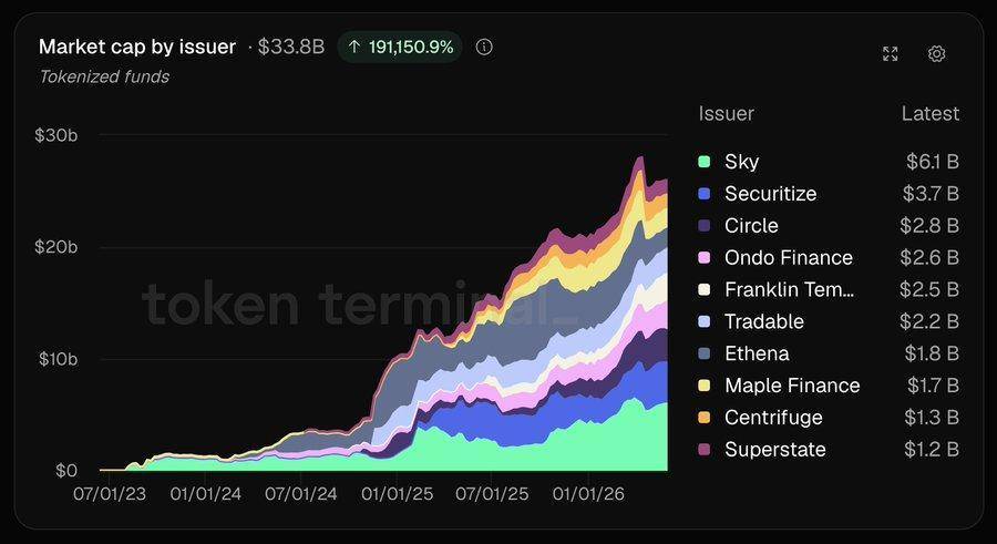 ๐ BULLISH: Tokenized funds grew from 0 to ~$34B in 3 years, per Token Terminal.
#News #crypto