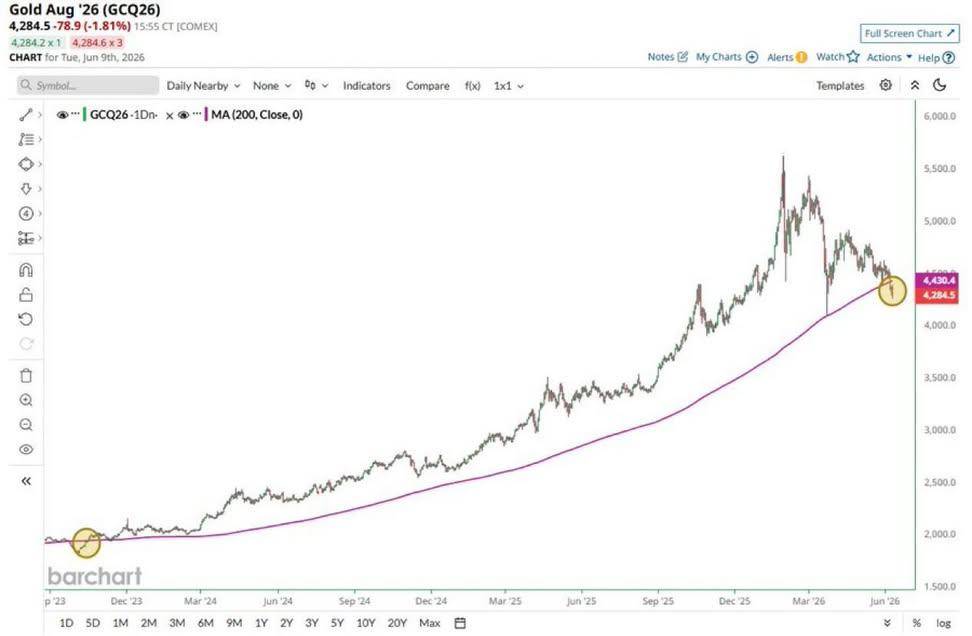 Gold has now closed below its 200-day moving average for 3 consecutive days, the longest stretch sin...