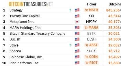 ⚡ HUGE: SpaceX is now the 8th largest public Bitcoin-holding company.
#News #BTC #SPCX