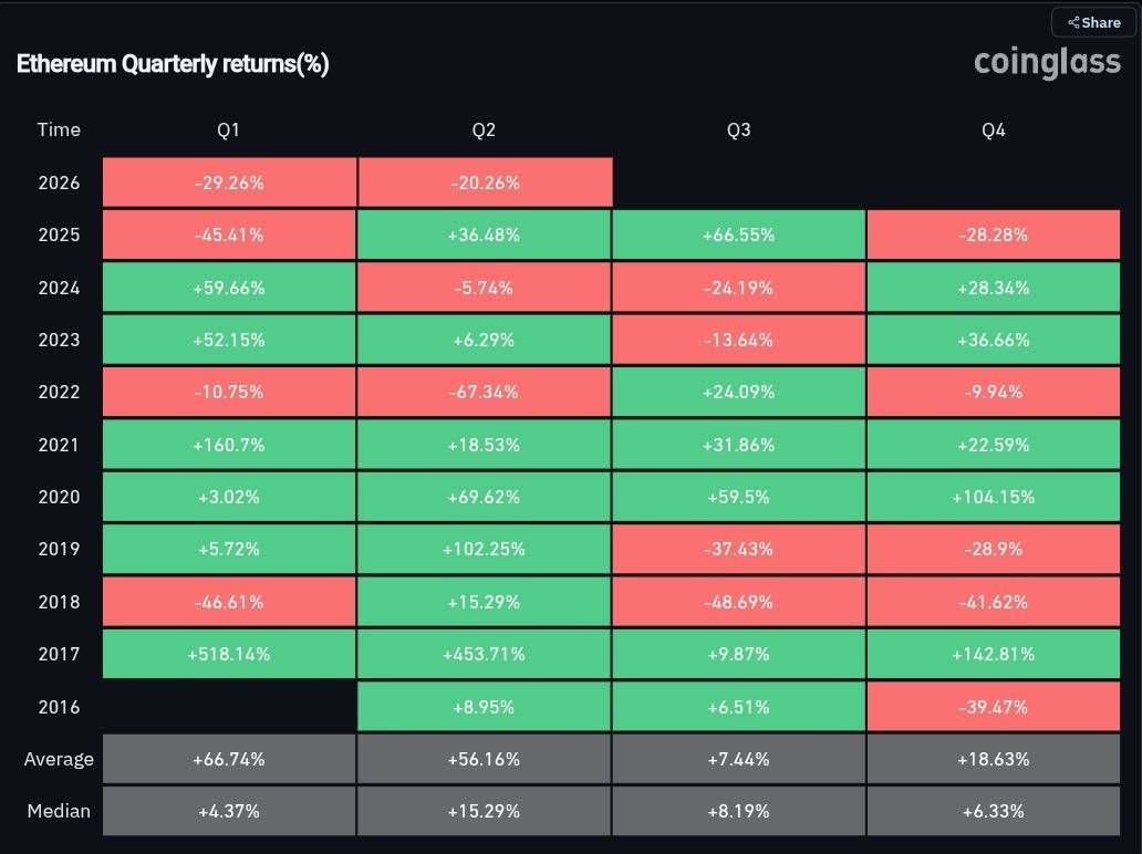 ๐จ UPDATE: ETH is on track to see 3 consecutive red quarters for the first time ever.
#News #ETH