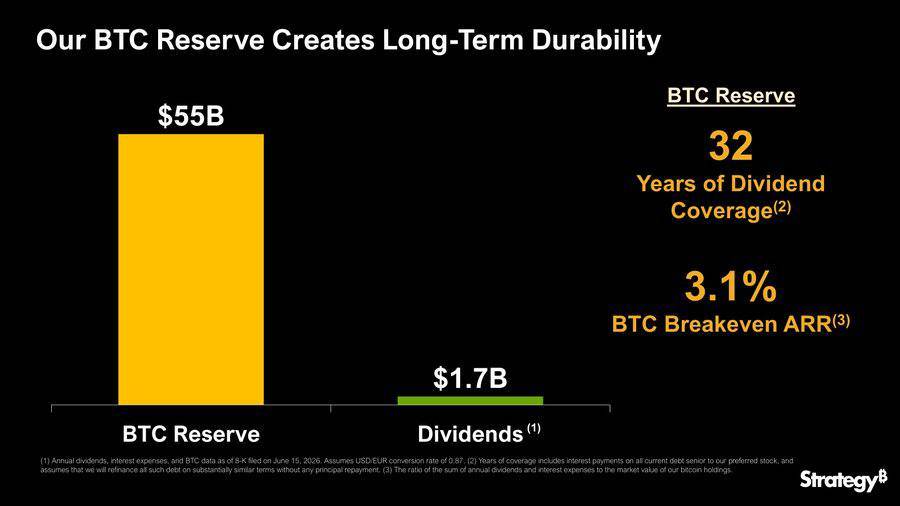 ๐จ LATEST: Strategy says its Bitcoin reserve provides enough coverage to support dividend payments f...