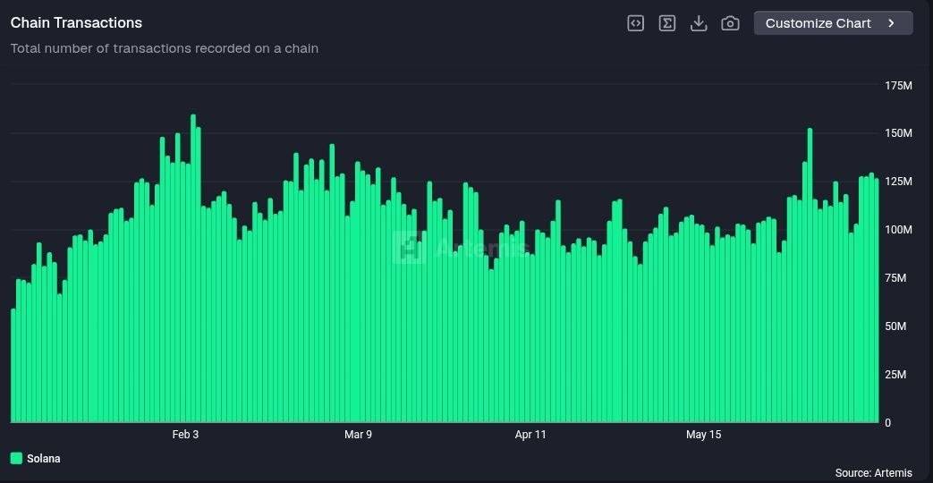๐ MARKET: $SOL chain transactions more than doubled since January 1st.
#News #SOL #crypto