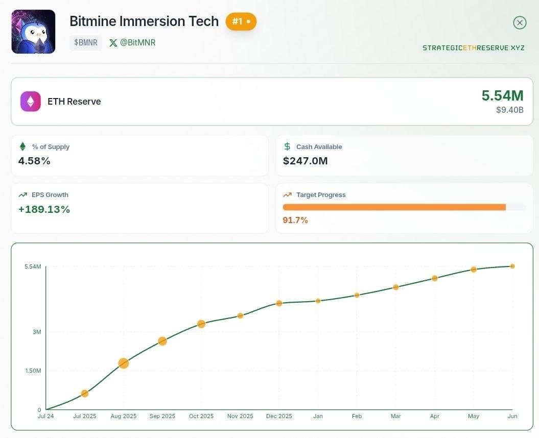 ๐ฅ UPDATE: Bitmine is 91% complete with it's goal to own 5% of ETH's circulating supply after buying...