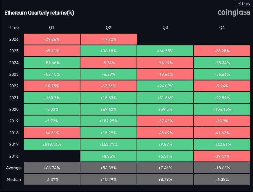 ๐ MARKET: ETH is 10 days away from its first-ever three consecutive red quarters.
#News #crypto #E...
