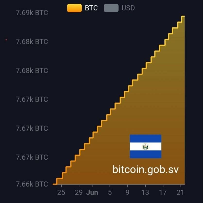 πΈπ» UPDATE: El Salvador is still buying Bitcoin everyday.
With 8 $BTC added in the past 7 days.
#BT...