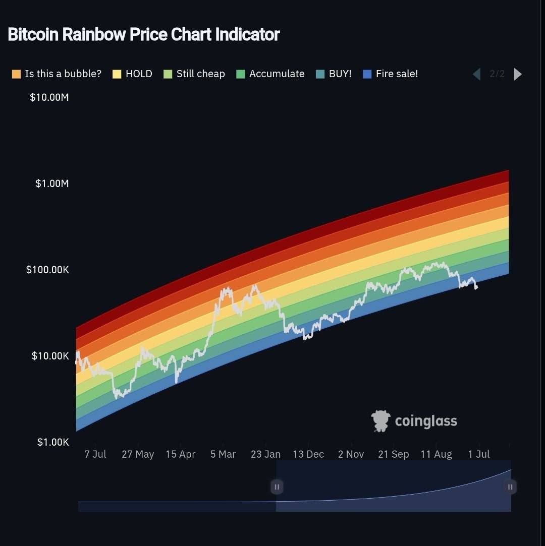 ๐ฅ LATEST: Bitcoin's Rainbow Chart has fallen below "Fire Sale".
#News #BTC