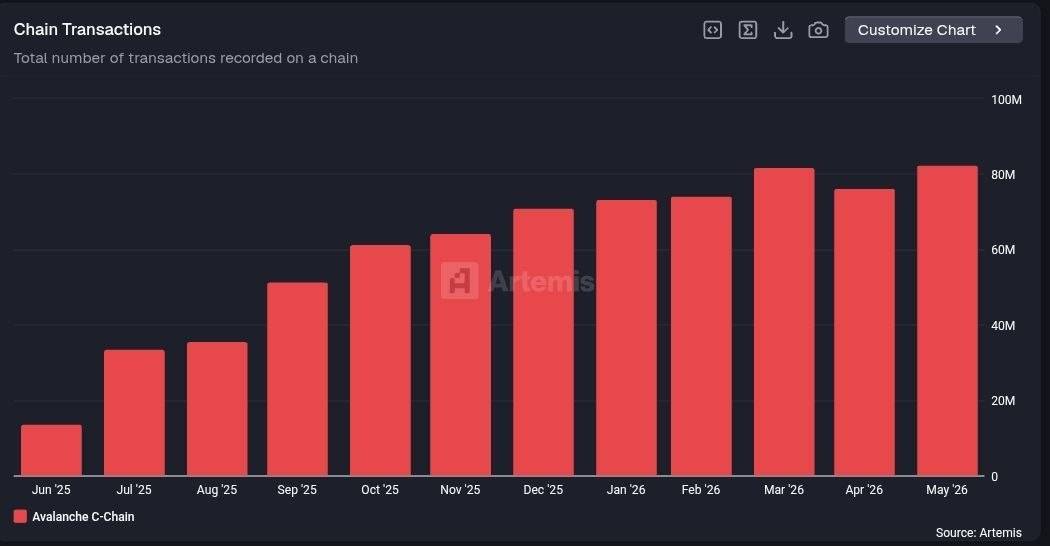 ๐ฅ MASSIVE: Monthly transactions on AVAX C-Chain are up over 6X since June 2025.
#AVAX #crypto #New...