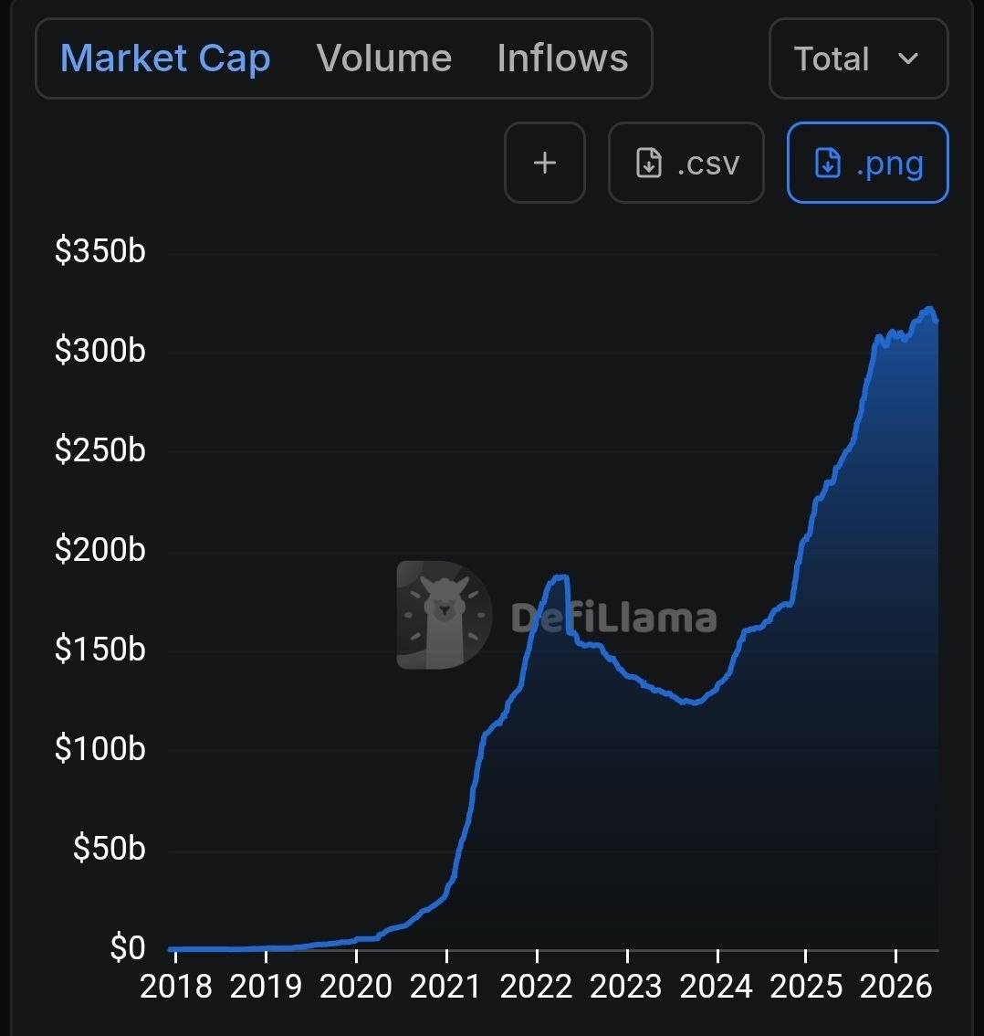 ⚡ STABLES: USDT makes up 59% of the total Stablecoins Market Cap.
#USDT #stablecoin #market