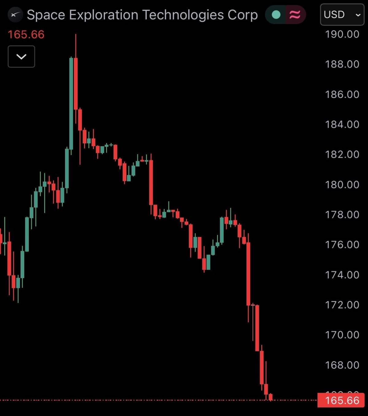 JUST IN: Elon Musk's SpaceX $SPCX falls 10.5%, erasing over $250 billion from its market cap today....