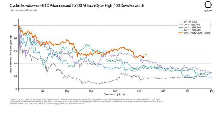 ๐จ UPDATE: Bitcoin is down roughly 49% from its cycle high, making this drawdown far less severe tha...