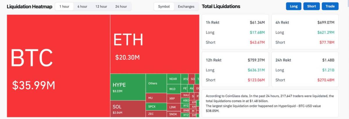 Bitcoin just hit its 2026 low. In the last hour alone, $78.95M got liquidated ($1.48b in 24hrs) — he...