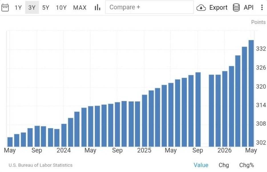 🇺🇸 TODAY: US prices increased at the fastest pace in three years.
#News #USD