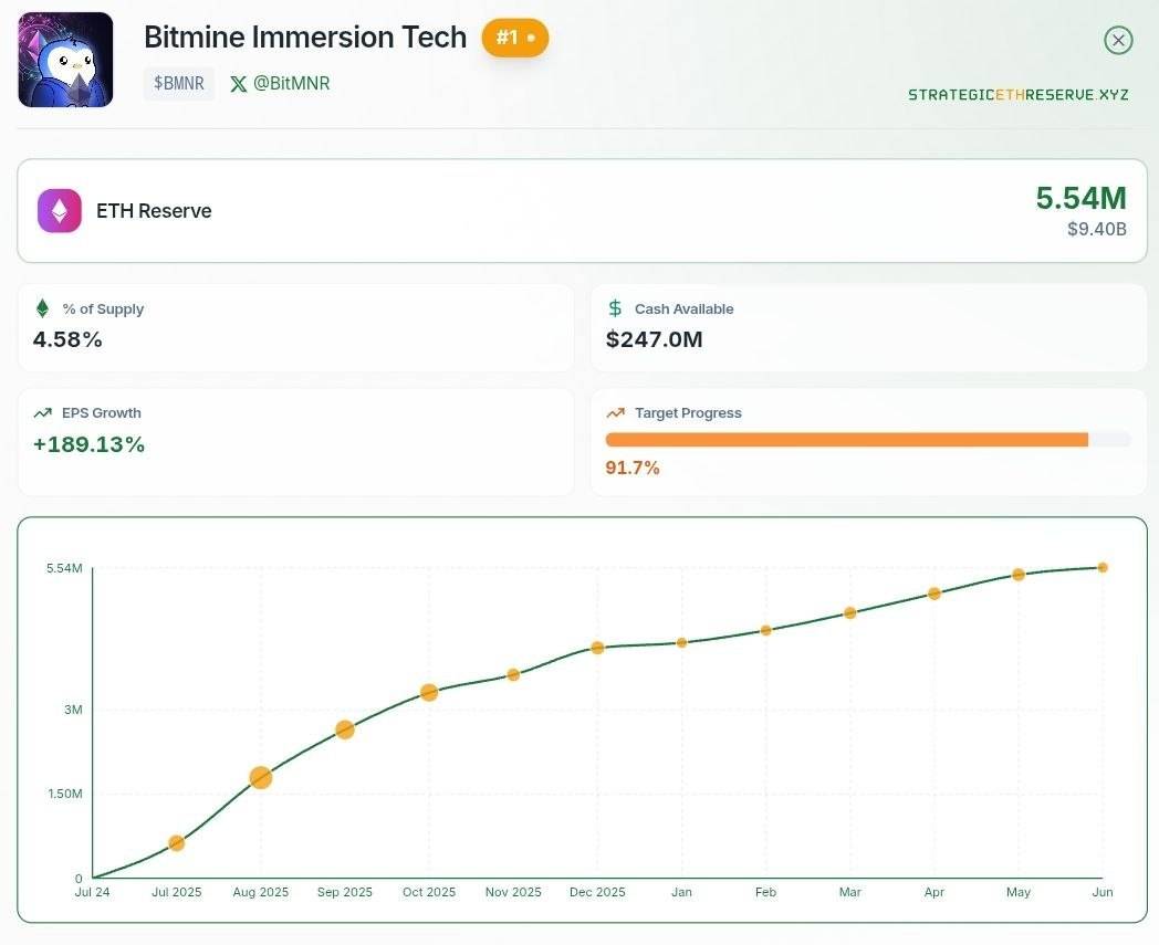 ⚡ UPDATE: Bitmine only needs 500,000 more $ETH to surpass its goal of owning 5% of ETH's supply.
#...
