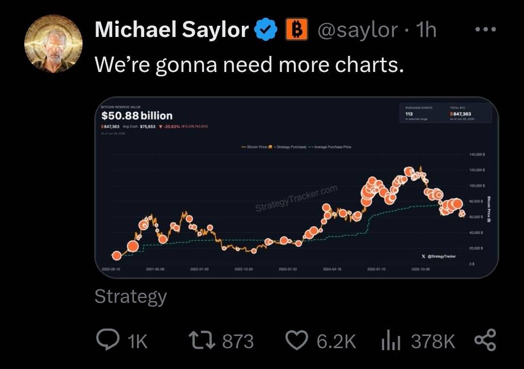 ⚡ SAYLOR: "We're gonna need more charts."
Why did he use the word "charts"?
#BTC #crypto