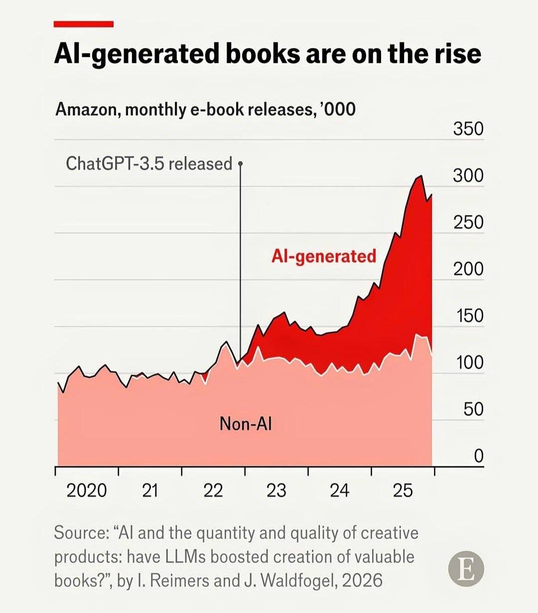 ⚡ INTERESTING: Around half the books published by Amazon's e-book service is AI generated.
#AI #Ne...
