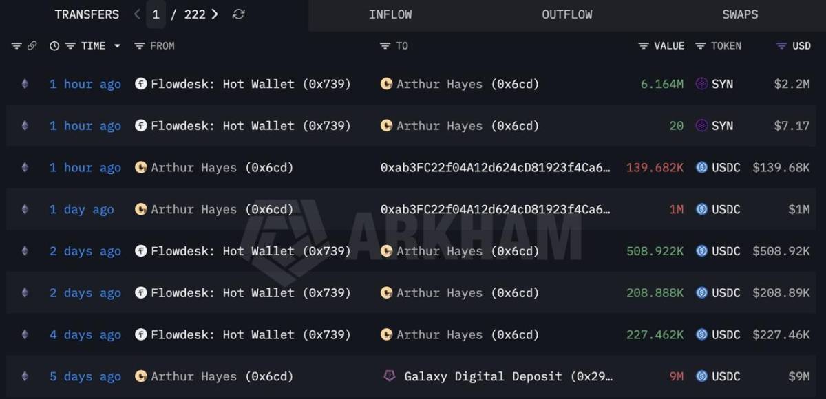 ๐ฅ TODAY: Arthur Hayes bought 6.16M $SYN worth around $2.2M, with the token already up more than 10x...