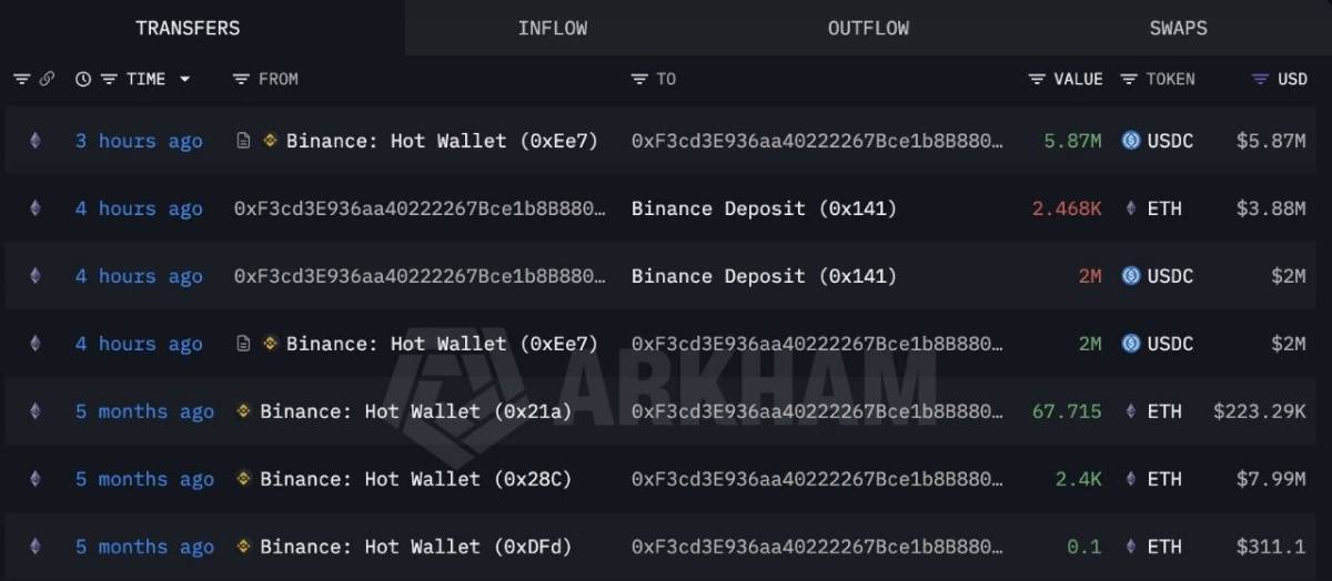 ๐จ๐ฐ After holding $ETH for more than 5 months, whale 0xF3cd finally gave up.
More than 5 months ag...