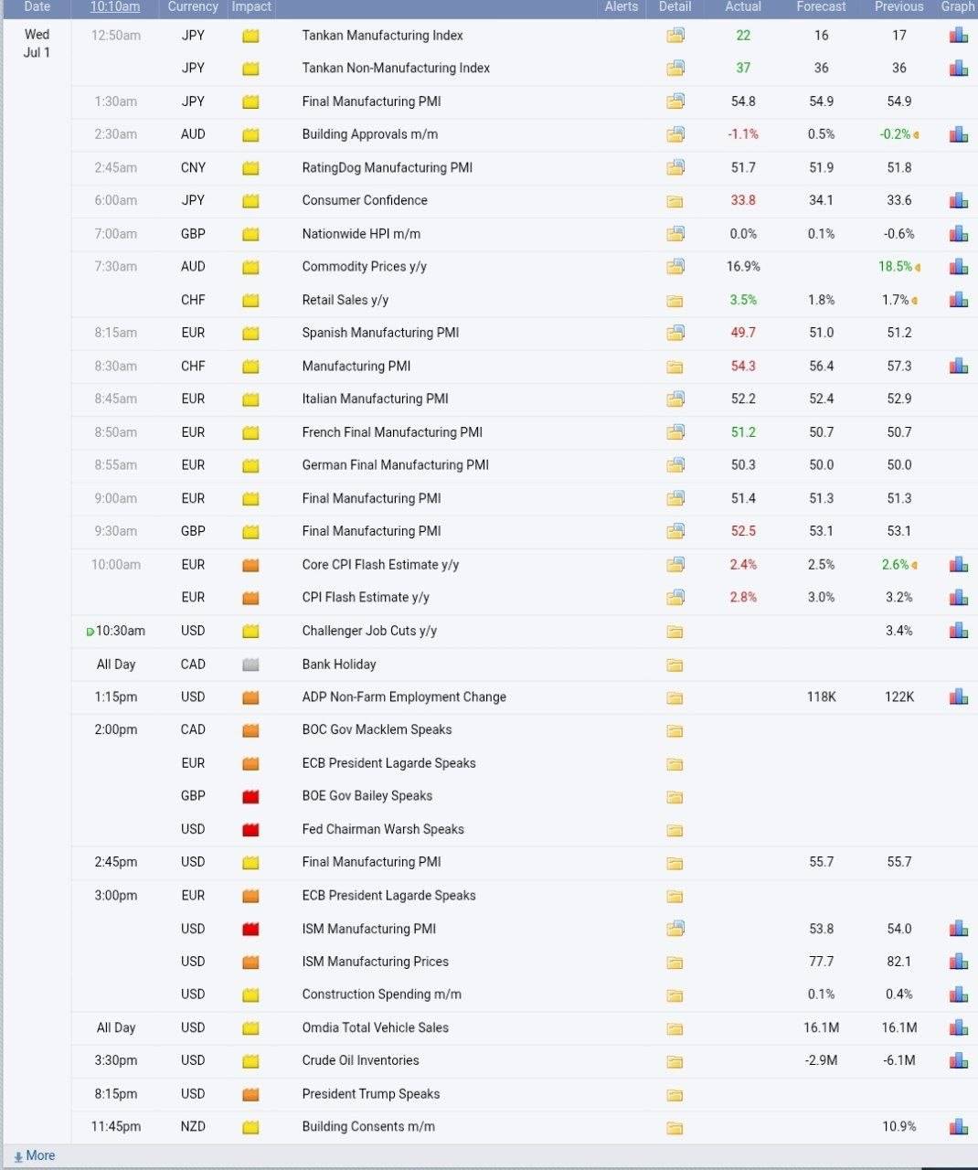 ๐ท Guys Hope you all well,The most important news of today's ADP Non-Farm Employment Change , ISM Ma...