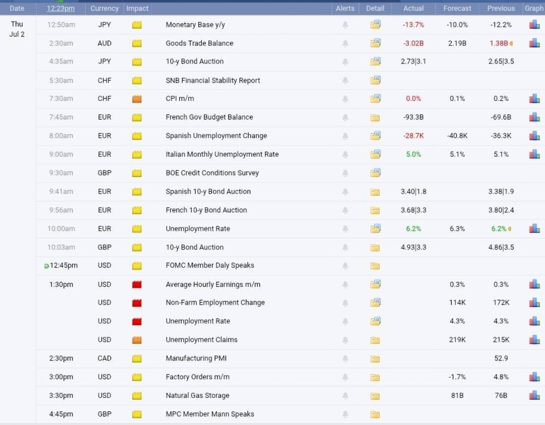 ๐ท Guys Hope you all well,
The most important news of today;
-Average Hourly Earnings m/m,
-Non-Fa...