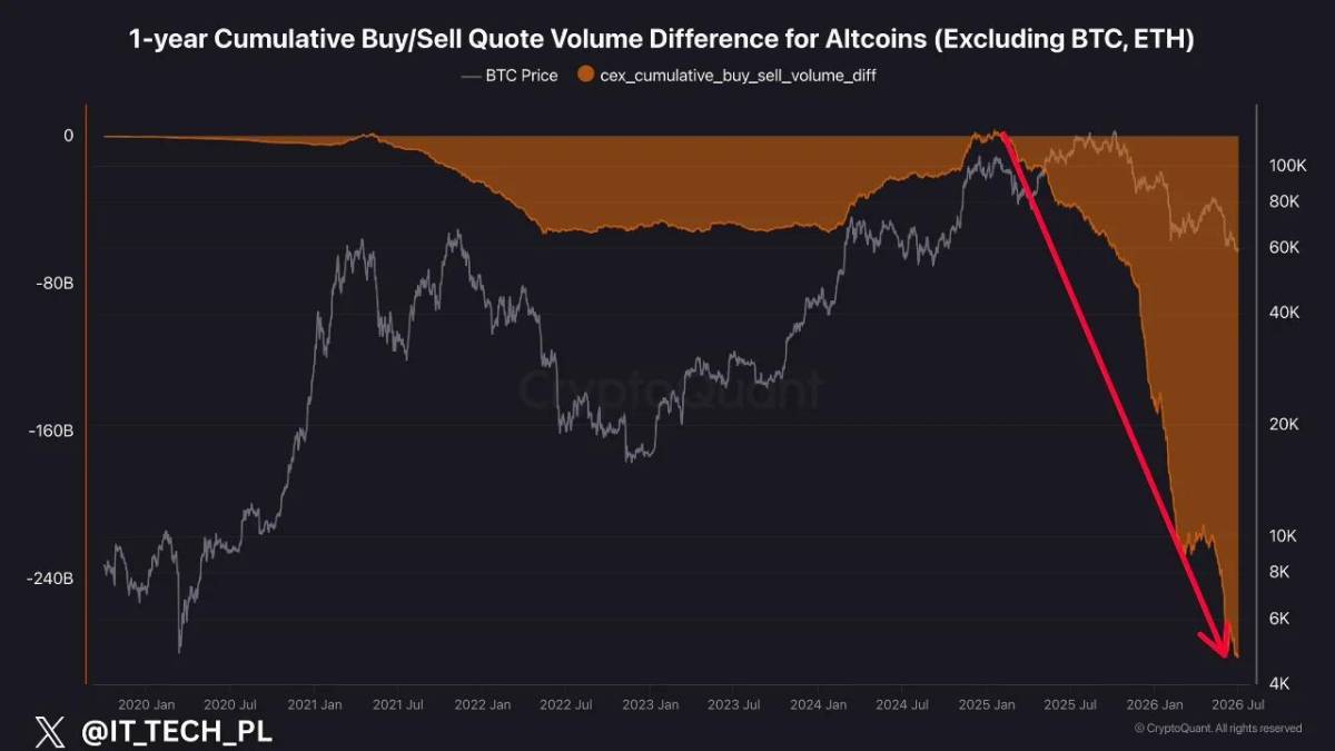 ๐จ ALERT: Altcoin sell pressure just hit a fresh multi-year low, per CryptoQuant.
#altcoin #crypto...
