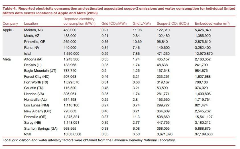 ๐จ INSIGHT: AI data centers may use far more water than tech giants report, depending on how data ce...