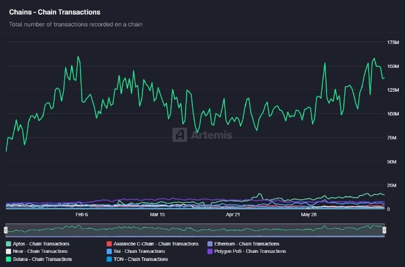 ๐จ HUGE: Chain transactions on Solana have more than doubled since January 1st.
#News #SOL #crypto