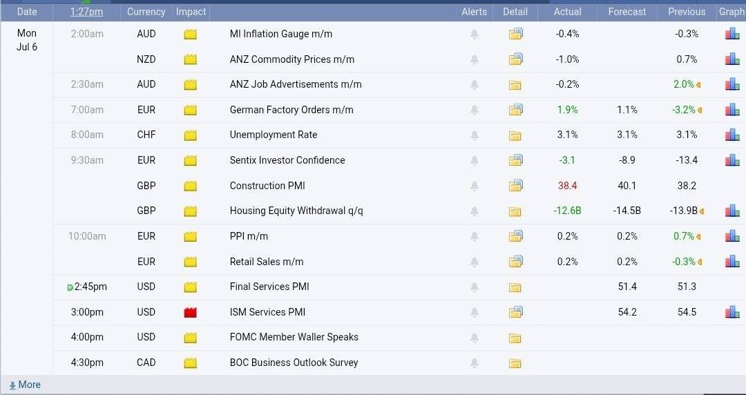 ๐ท Guys Hope you all well,
The most important news of today's just ISM Services PMI
GMT Time
#USD...