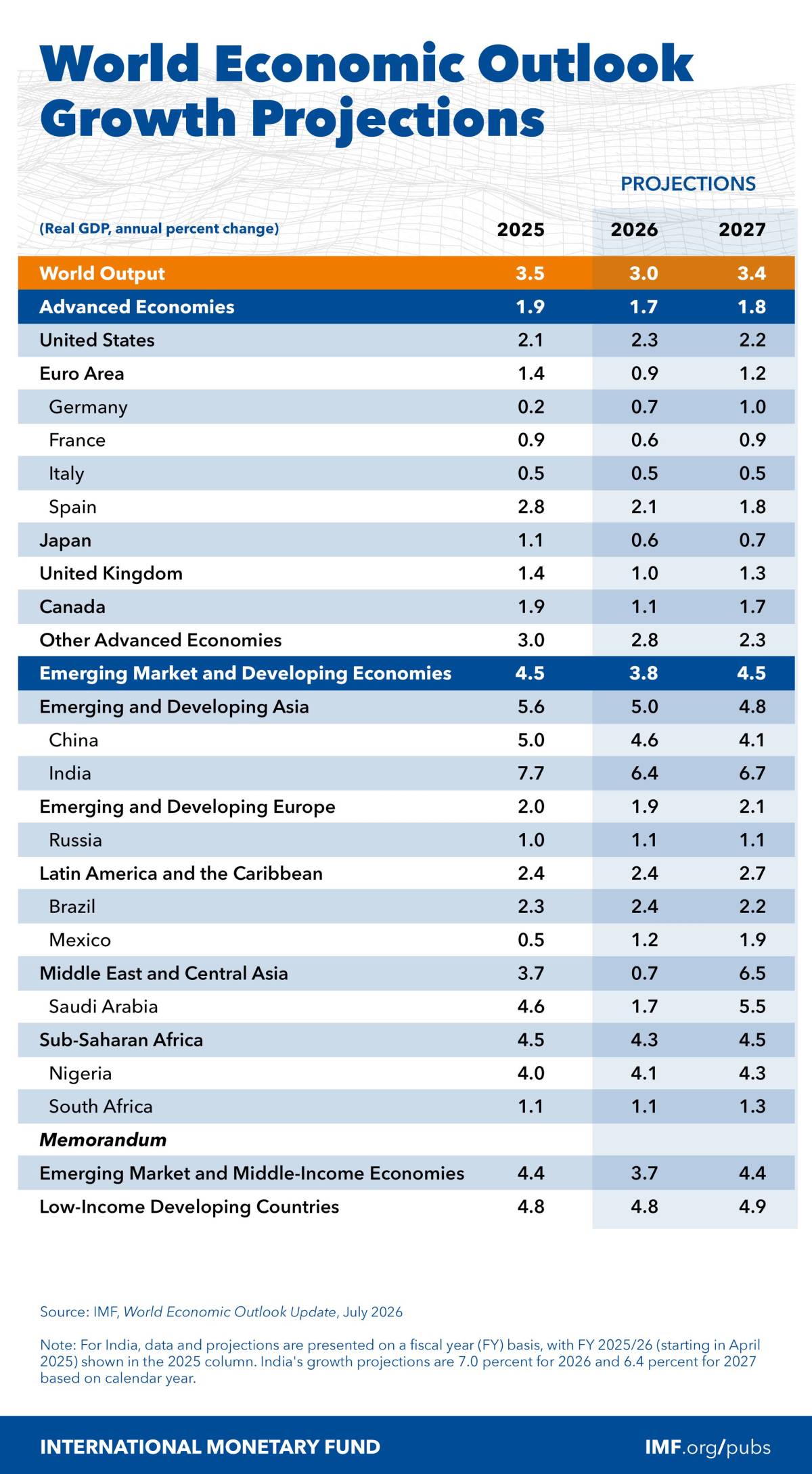 Updated IMF Growth Forecasts for 2026:
๐บ๐ธ US: 2.3%
๐ฉ๐ช Germany: 0.7%
๐ซ๐ท France: 0.6%
๐ฌ๐ง UK: 1.0...