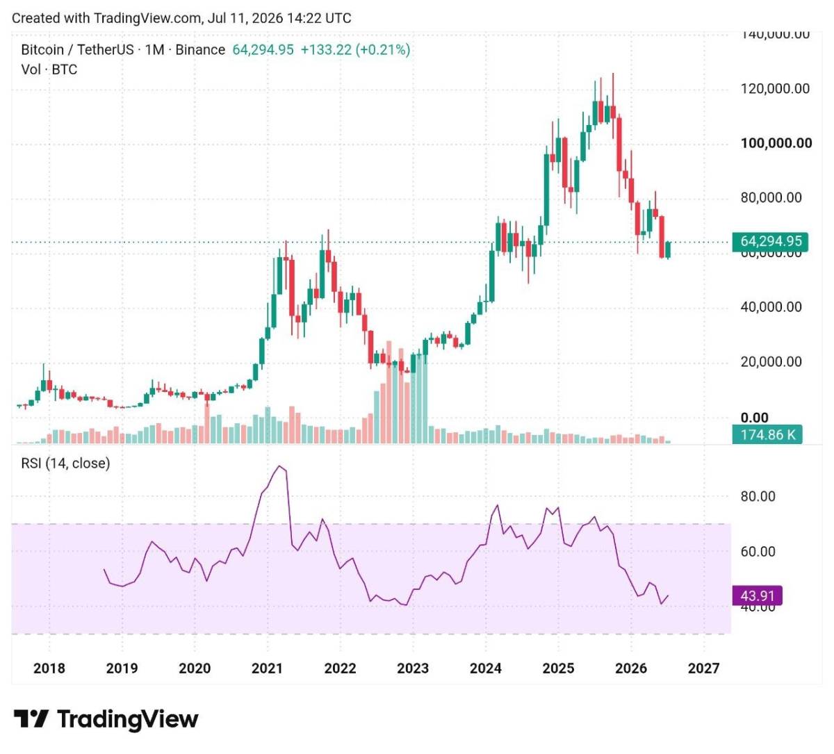 ๐ MARKET: Bitcoin's monthly RSI hasn't been this low since 2022.
#BTC #News