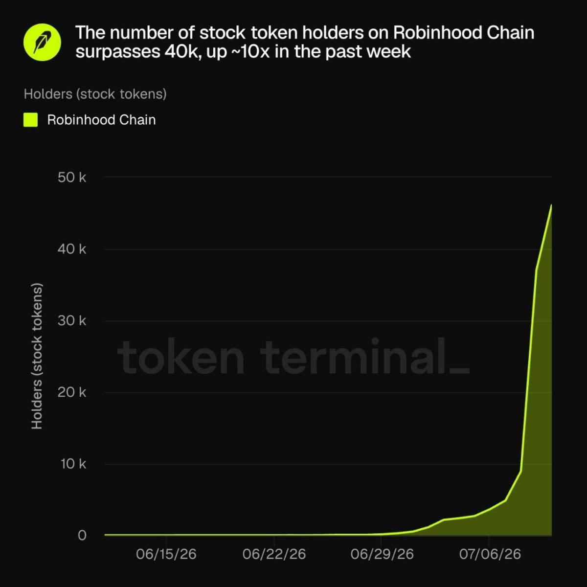 ๐ INTERESTING: Robinhood's tokenized stocks just crossed 40,000 holders after a 10x weekly surge....