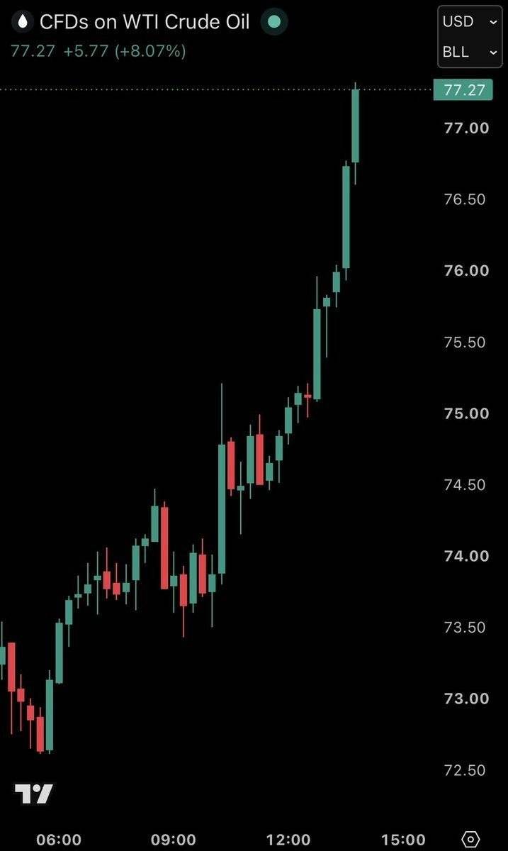 ๐ท The price of #Oil in the United States rose by 9%๐บ after President Trump announced that the Unit...