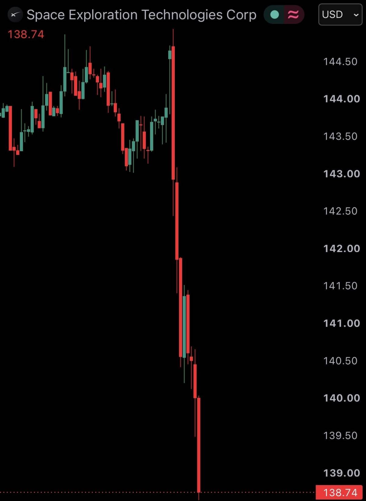 JUST IN: Elon Musk's SpaceX $SPCX hits post-IPO low, falling under $140
#SPCX #stock #News