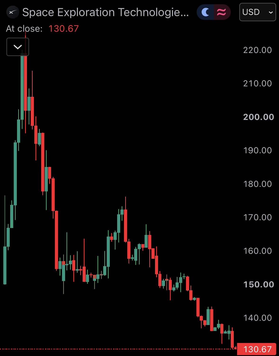 JUST IN: SpaceX $SPCX closes below its IPO price for the first time since it went public.
#SPCX #Ne...