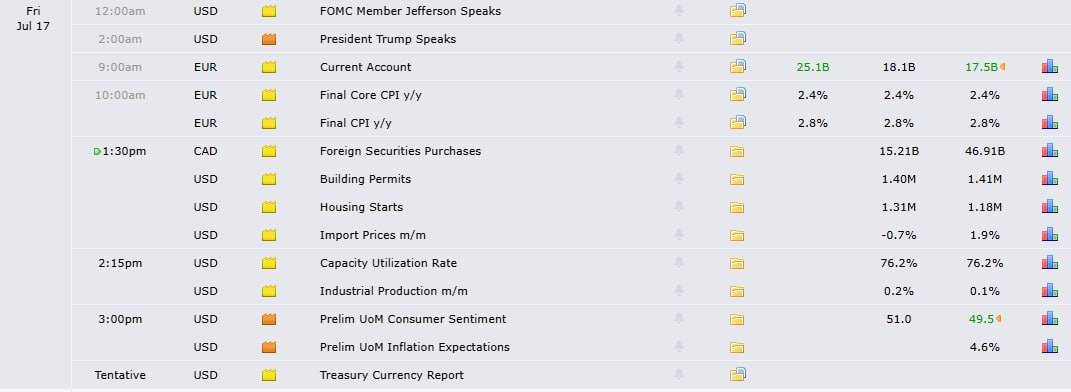 ๐ท Guys Hope you all well...
The most important news of today;
-Prelim UoM Consumer Sentiment ,...