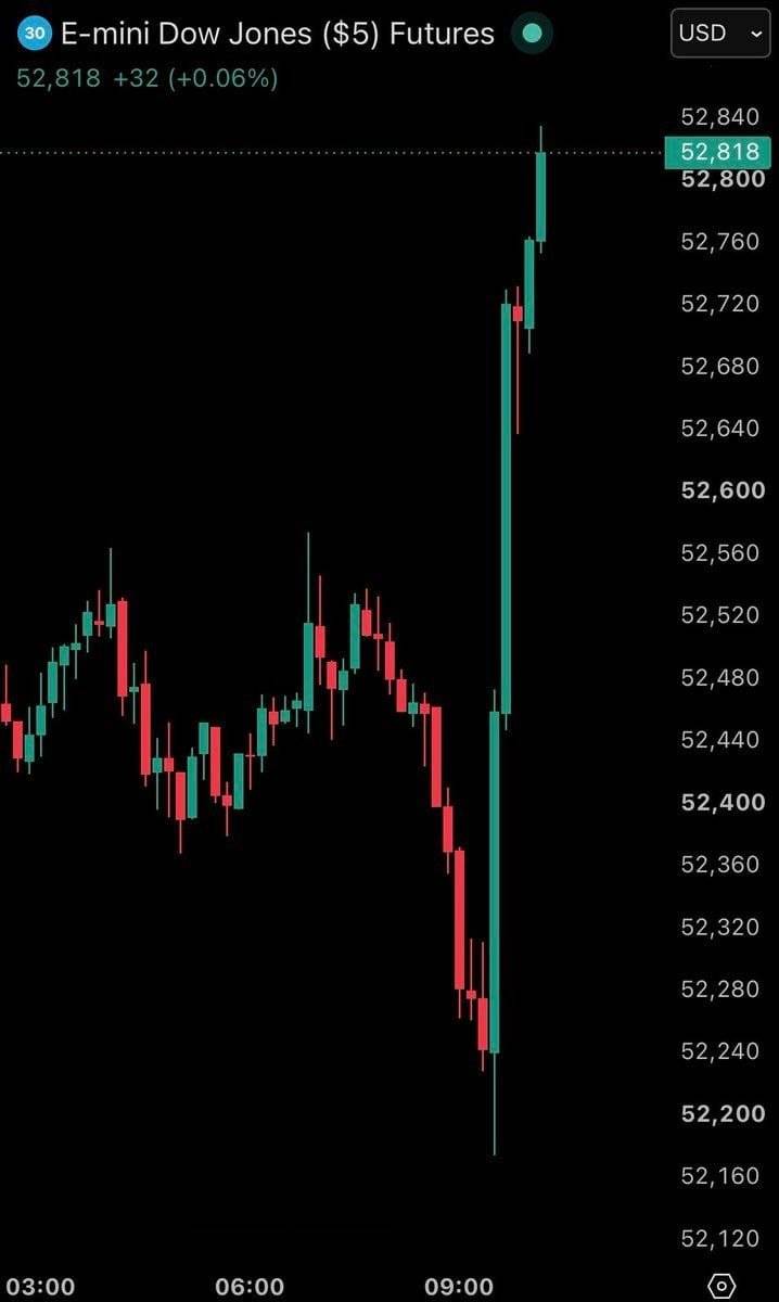 ๐ท The Dow Jones index recovered all its losses and ended the day with an upward trend.
#Stock #New...