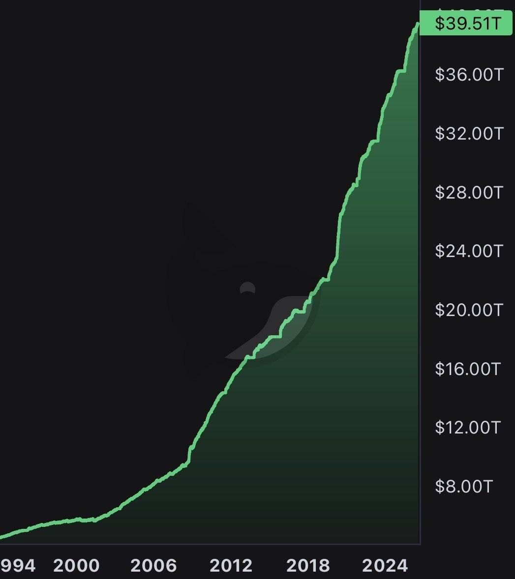 JUST IN: πΊπΈ US national debt officially reaches all-time high of $39.5 trillion.
#News #USD