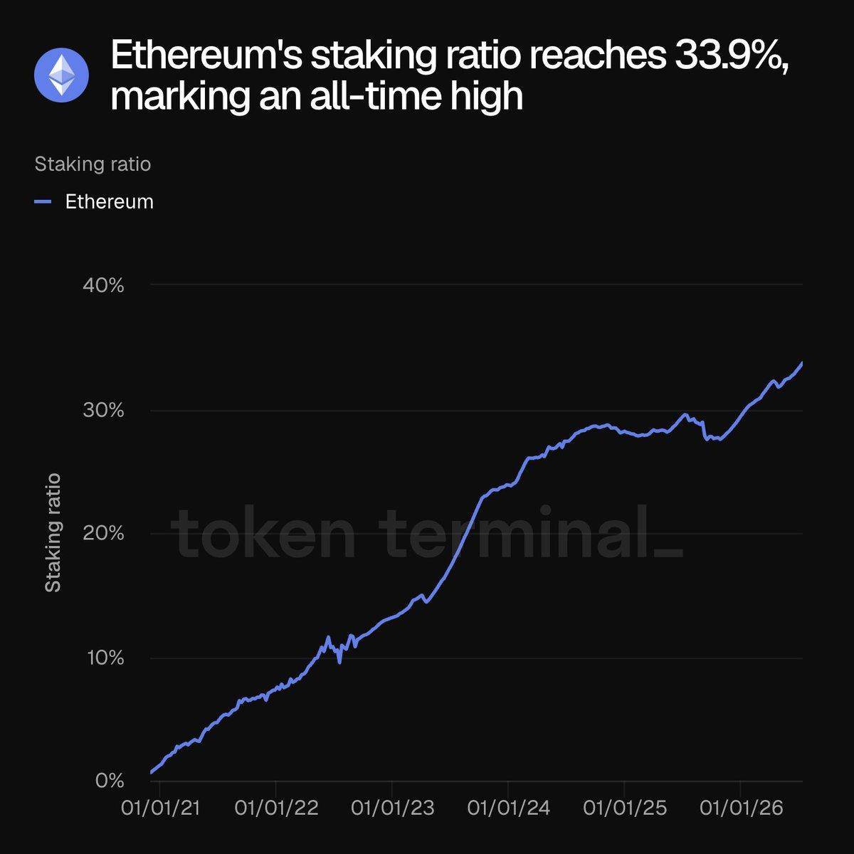 ⚡️NEW: Ethereum's staking ratio reaches 33.9%, marking an all-time high, per Token Terminal.
#cryp...