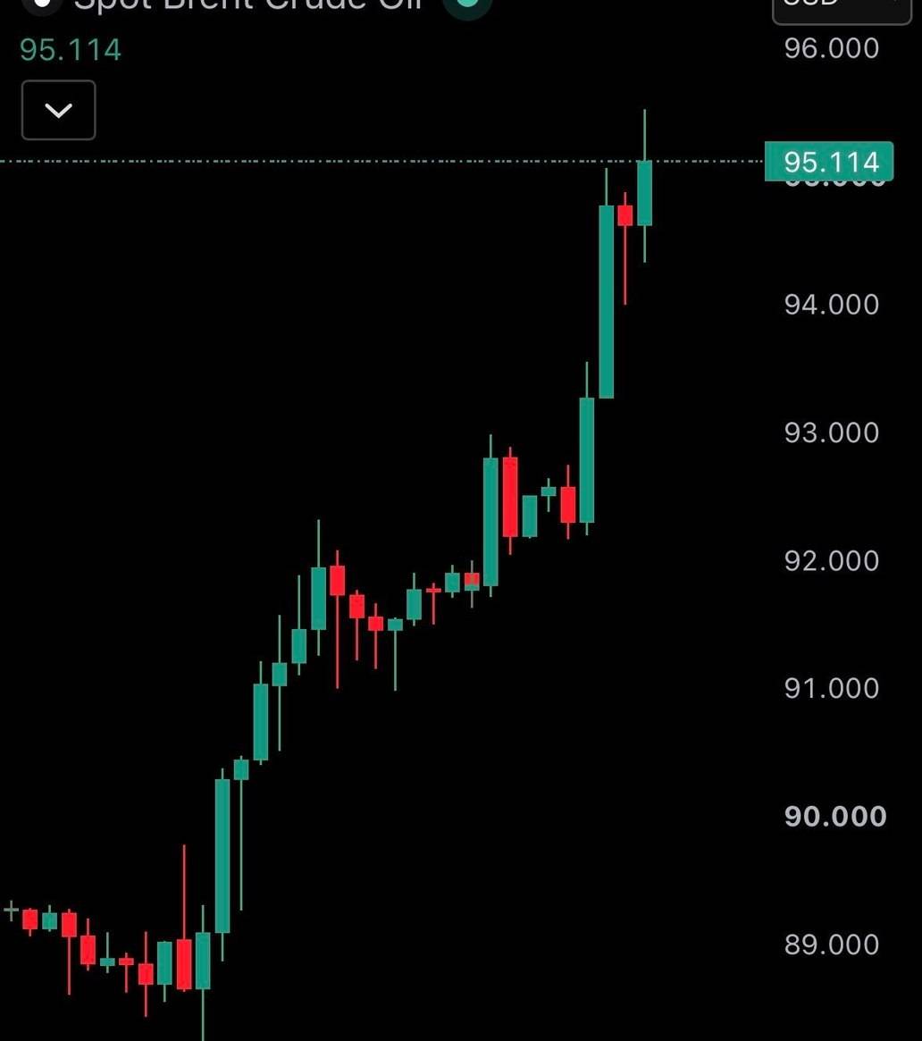 🔷 Brent crude #Oil surges above $95 for the first time in six weeks.
#Oil🛢 #gold #gas #News