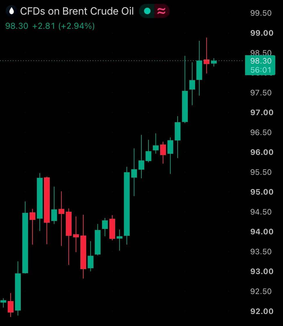 BREAKING: Global oil prices surge above $98 per barrel as Iran-backed Houthi militants targeted Saud...