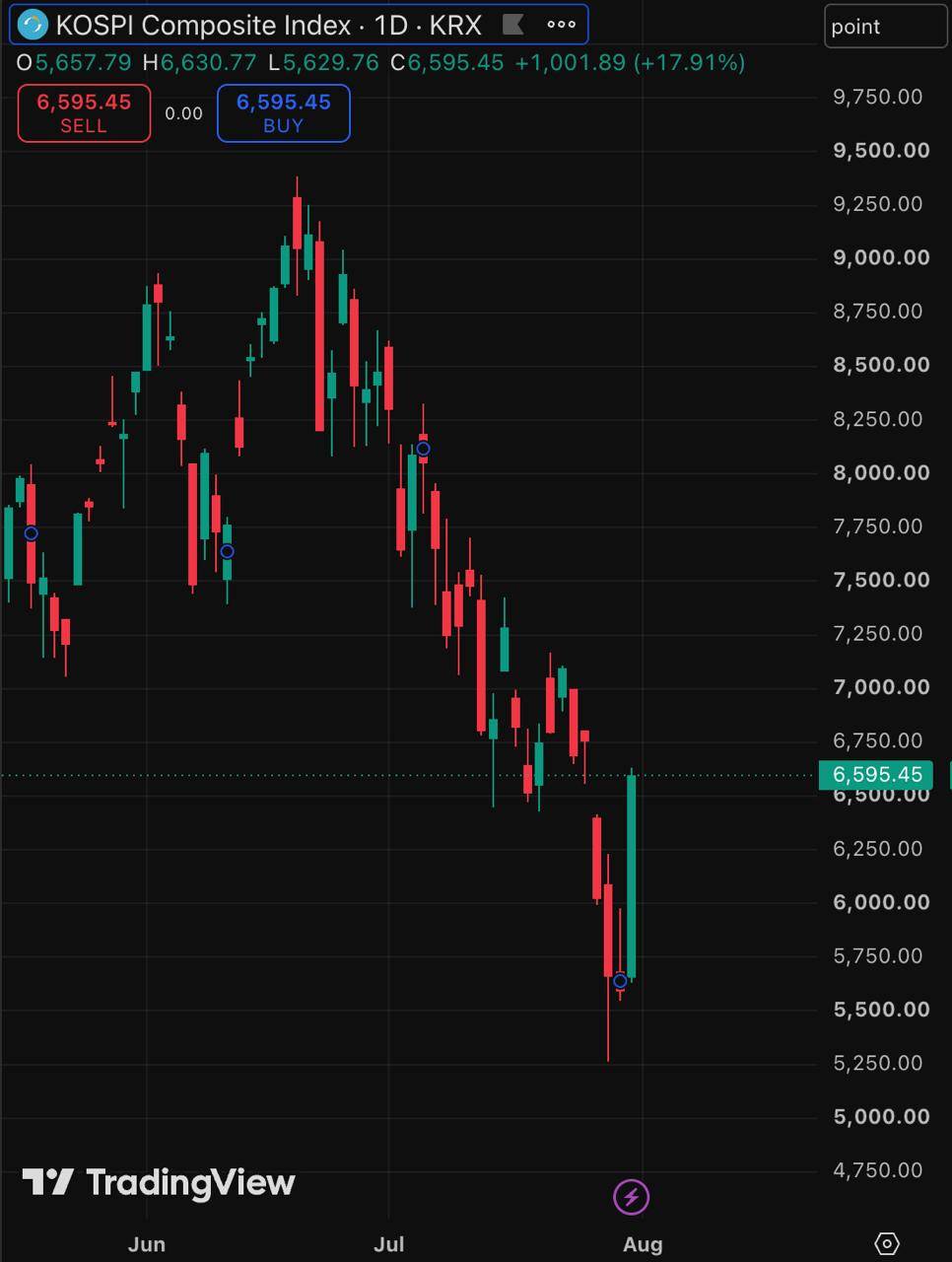 🇰🇷 TODAY: South Korea’s KOSPI surged 18%.
#KOSPI #News