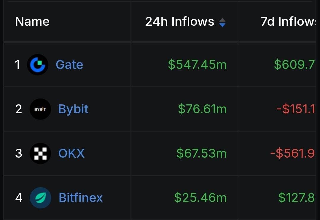 ๐จ BIG: Gate saw $547M inflows in the past 24 hours.
That's $471M more than the next highest net i...