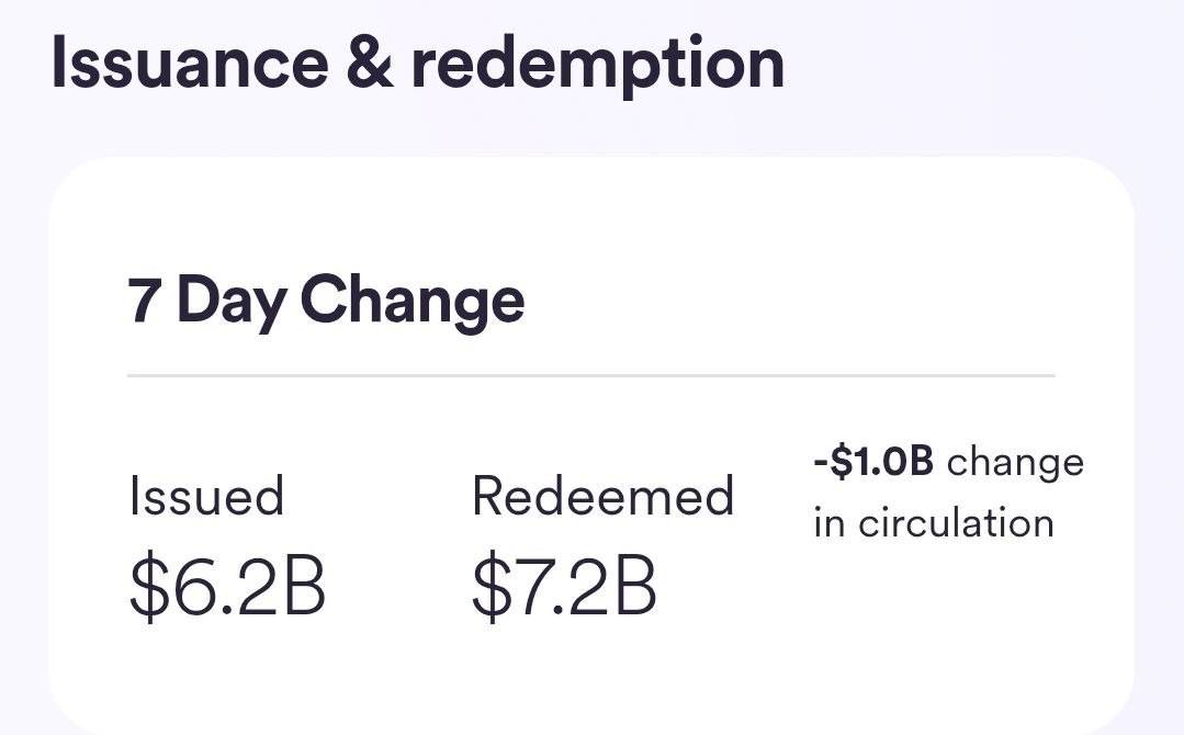 ๐จ STABLES: $1B worth of USDC has left circulation in the past 7 days.
#stablecoin #USDC #News