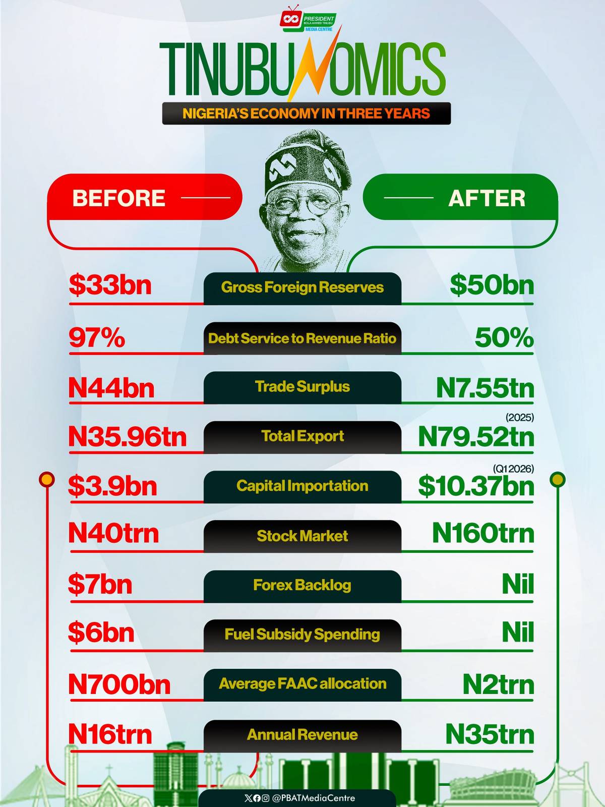 🛑 BREAKING:
President Bola Ahmed Tinubu's Achievement Sparks Reaction among Nigerians.

Does these...