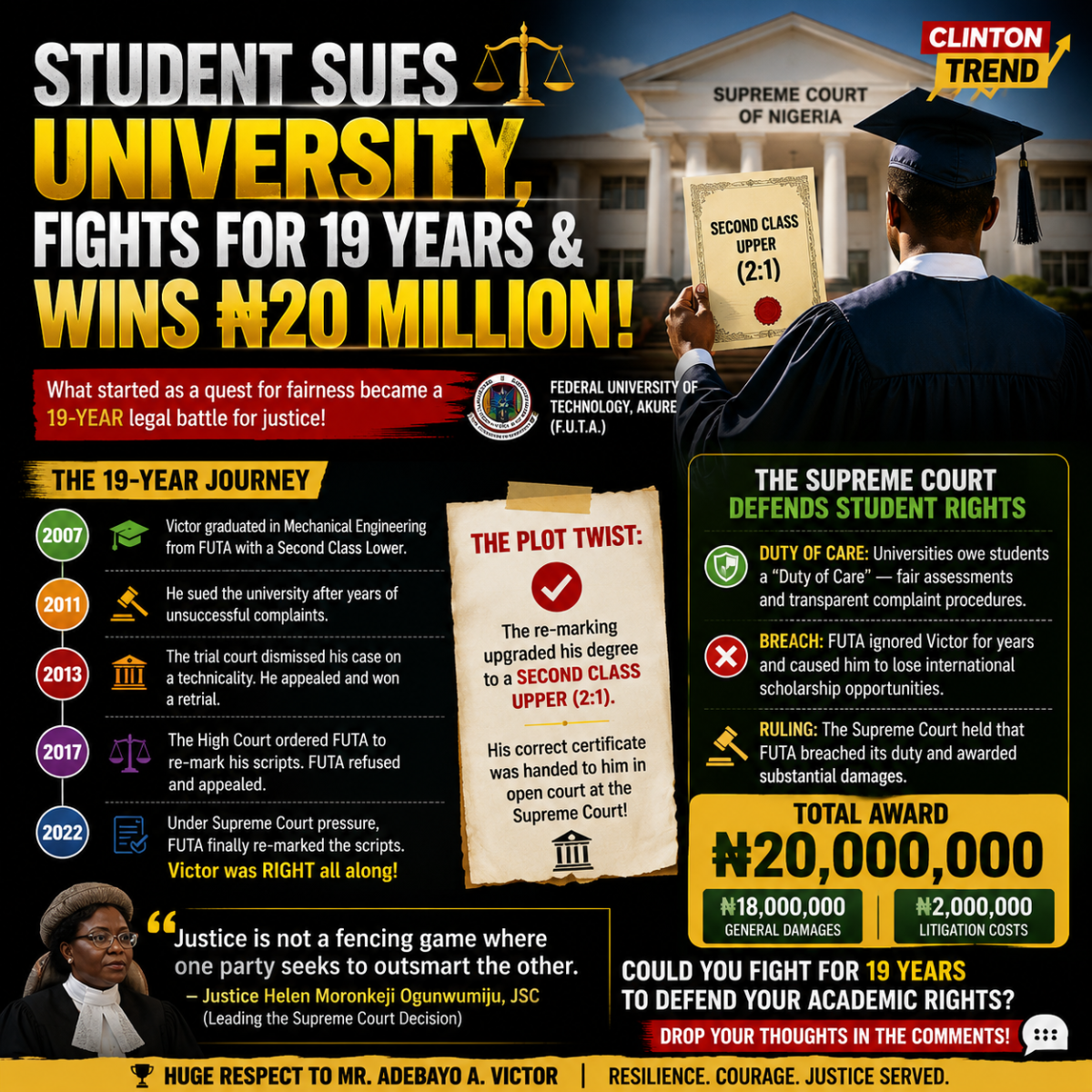 ๐ฅ๐ STUDENT SUES UNIVERSITY, FIGHTS FOR 19 YEARS & WINS โฆ20 MILLION! ๐ฑโ๏ธ
๐ Case: Victor v. F.U....