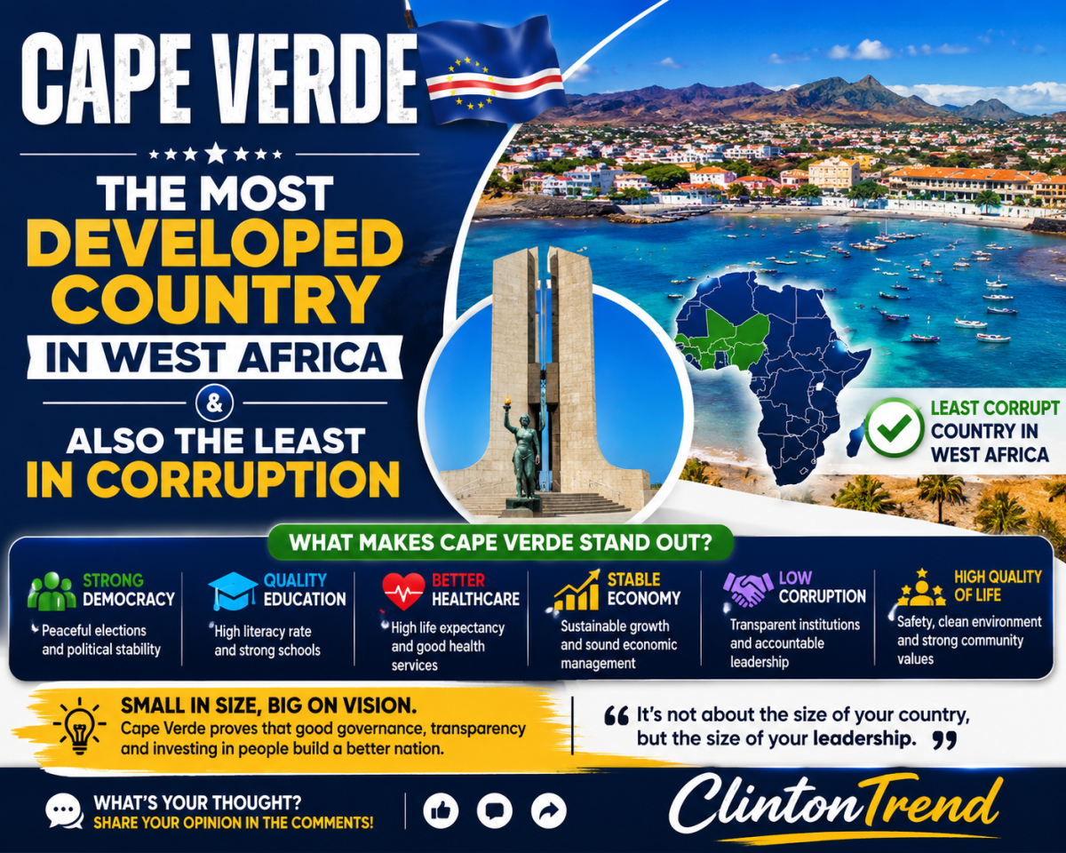 ππ¨π» Cape Verde: The Most Developed Country in West Africa and the Least Corrupt?
Many people are s...