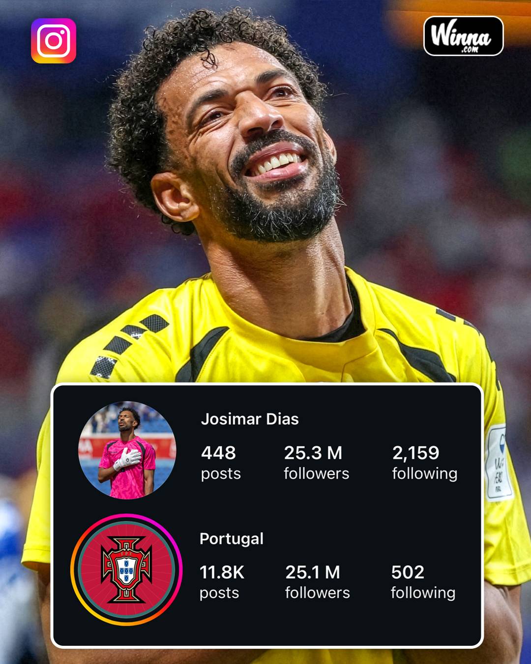 🚨OFFICIAL: Cape Verde Goal Keeper, Vozinha has officially surpassed Portugal in Instagram followers...