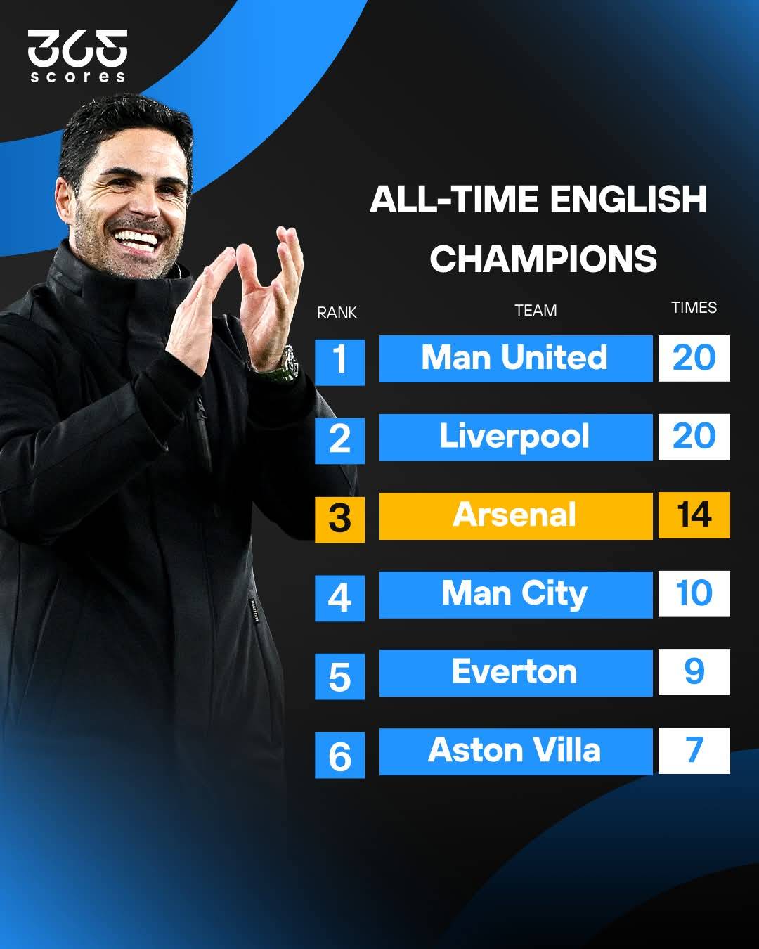๐ ARSENAL'S 14TH TITLE โ A LOOK AT THE ALL-TIME ENGLISH LEAGUE WINNERS:
๐ด Man United โ 20
๐ด Live...