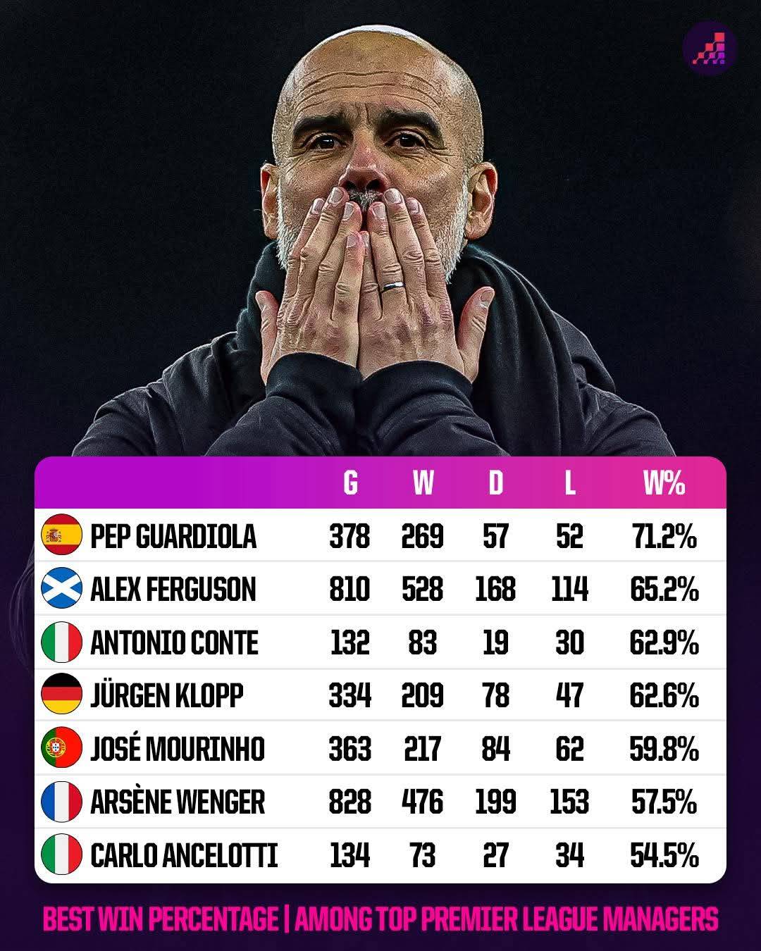 Pep Guardiola’s win percentage in the Premier League is something special🤩