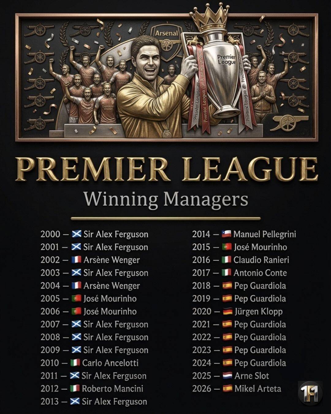 ๐ด๓ ง๓ ข๓ ฅ๓ ฎ๓ ง๓ ฟ Premier League Winning Managers
2001 โ ๐ด๓ ง๓ ข๓ ณ๓ ฃ๓ ด๓ ฟ Ferguson
2002 โ ๐ซ๐ท Wenger
2003 โ ๐ด๓ ง๓ ข๓ ณ๓ ฃ๓ ด๓ ฟ...