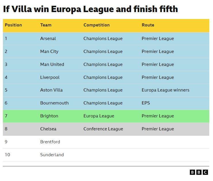 CONFIRMED!
European allocation if Villa finish 5th in Premier League.
1. UCL
2. UCL
3. UCL
4. UCL...